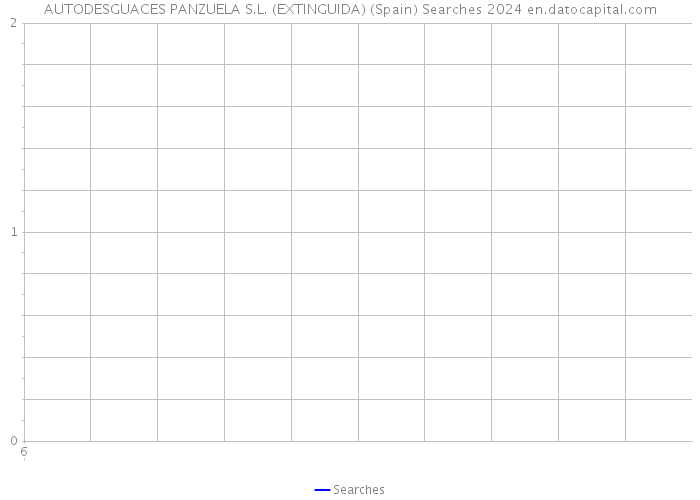AUTODESGUACES PANZUELA S.L. (EXTINGUIDA) (Spain) Searches 2024 