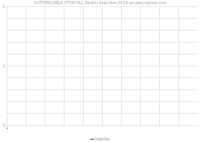 AUTOESCUELA OTON SLL (Spain) Searches 2024 