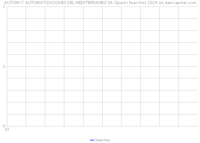 AUTOM-7 AUTOMATIZACIONES DEL MEDITERRANEO SA (Spain) Searches 2024 