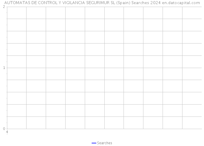 AUTOMATAS DE CONTROL Y VIGILANCIA SEGURIMUR SL (Spain) Searches 2024 
