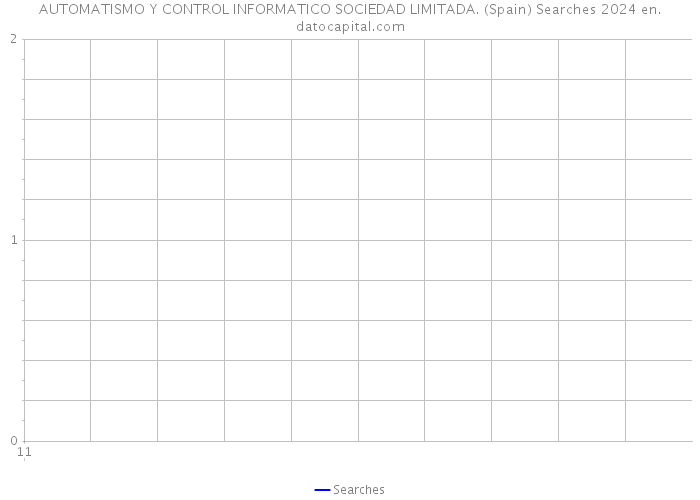 AUTOMATISMO Y CONTROL INFORMATICO SOCIEDAD LIMITADA. (Spain) Searches 2024 