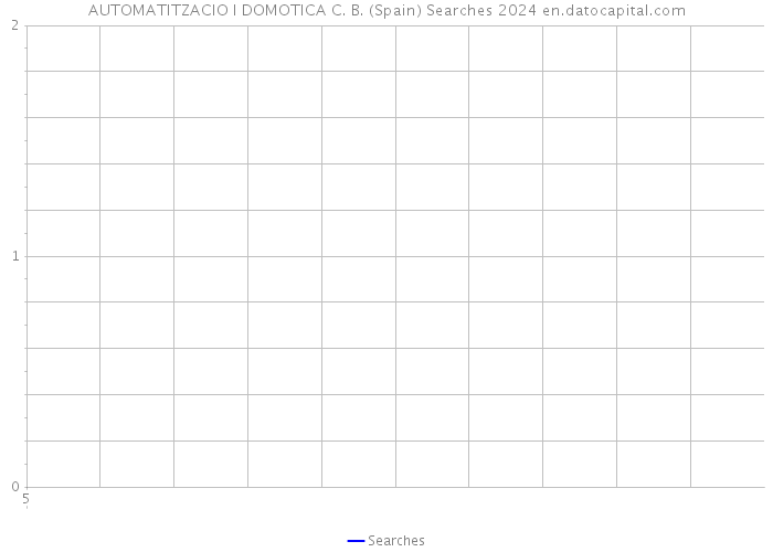 AUTOMATITZACIO I DOMOTICA C. B. (Spain) Searches 2024 