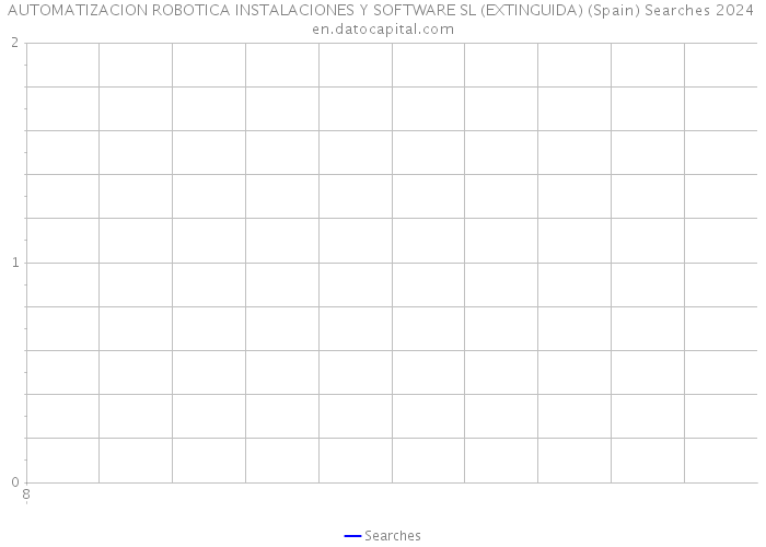 AUTOMATIZACION ROBOTICA INSTALACIONES Y SOFTWARE SL (EXTINGUIDA) (Spain) Searches 2024 