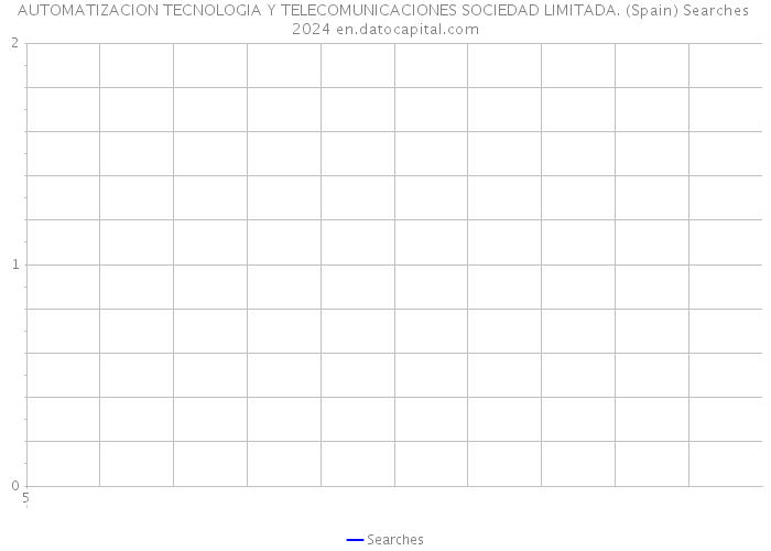 AUTOMATIZACION TECNOLOGIA Y TELECOMUNICACIONES SOCIEDAD LIMITADA. (Spain) Searches 2024 