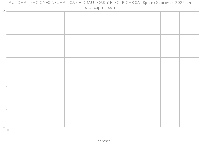 AUTOMATIZACIONES NEUMATICAS HIDRAULICAS Y ELECTRICAS SA (Spain) Searches 2024 