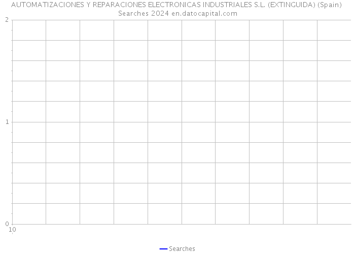AUTOMATIZACIONES Y REPARACIONES ELECTRONICAS INDUSTRIALES S.L. (EXTINGUIDA) (Spain) Searches 2024 