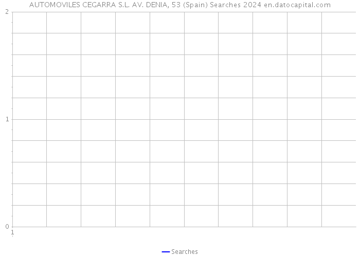 AUTOMOVILES CEGARRA S.L. AV. DENIA, 53 (Spain) Searches 2024 