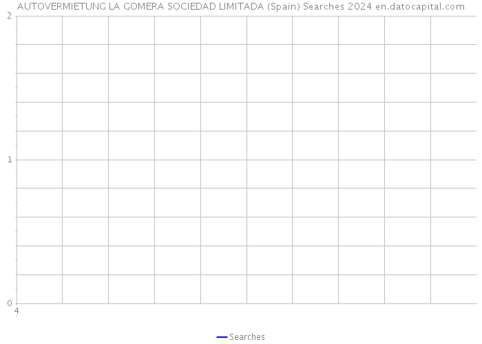 AUTOVERMIETUNG LA GOMERA SOCIEDAD LIMITADA (Spain) Searches 2024 