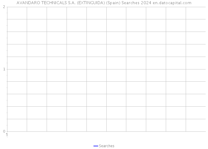 AVANDARO TECHNICALS S.A. (EXTINGUIDA) (Spain) Searches 2024 