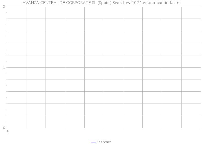 AVANZA CENTRAL DE CORPORATE SL (Spain) Searches 2024 