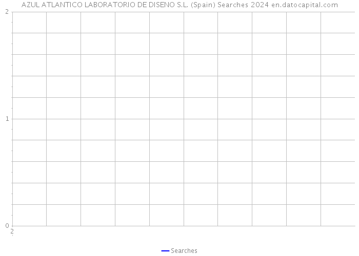 AZUL ATLANTICO LABORATORIO DE DISENO S.L. (Spain) Searches 2024 