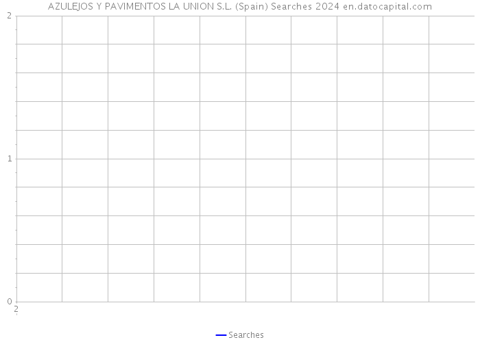 AZULEJOS Y PAVIMENTOS LA UNION S.L. (Spain) Searches 2024 