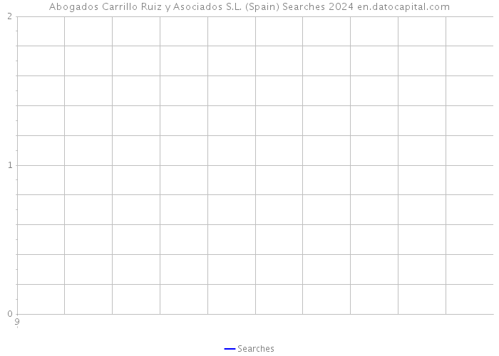 Abogados Carrillo Ruiz y Asociados S.L. (Spain) Searches 2024 