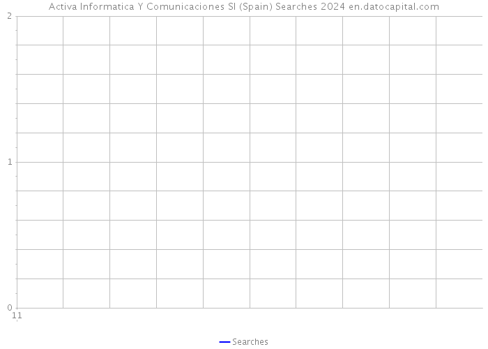 Activa Informatica Y Comunicaciones Sl (Spain) Searches 2024 