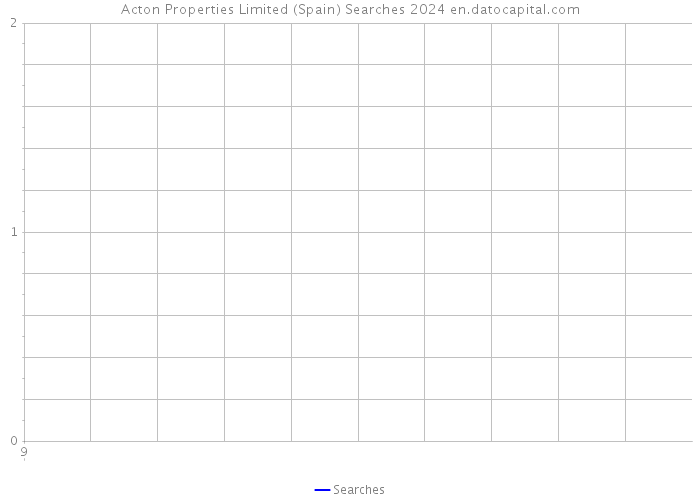 Acton Properties Limited (Spain) Searches 2024 