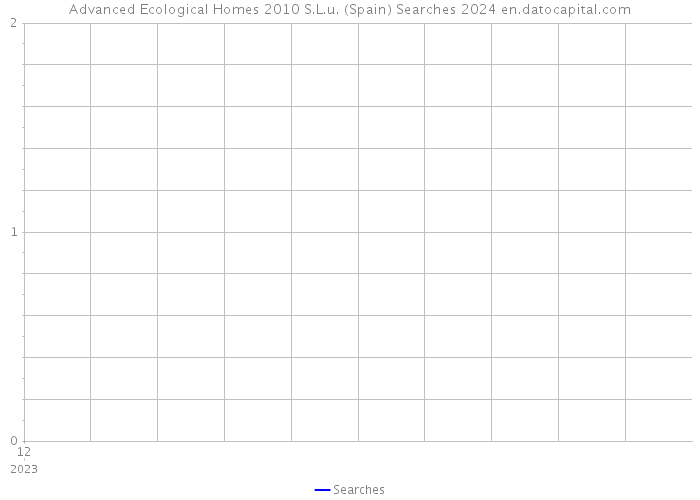 Advanced Ecological Homes 2010 S.L.u. (Spain) Searches 2024 