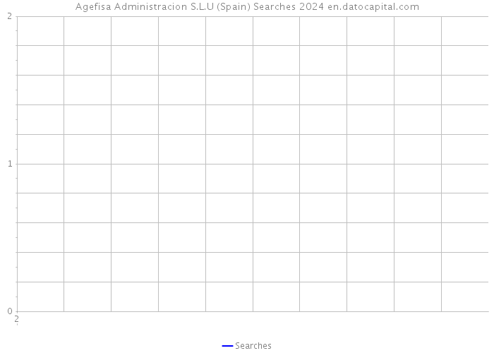 Agefisa Administracion S.L.U (Spain) Searches 2024 