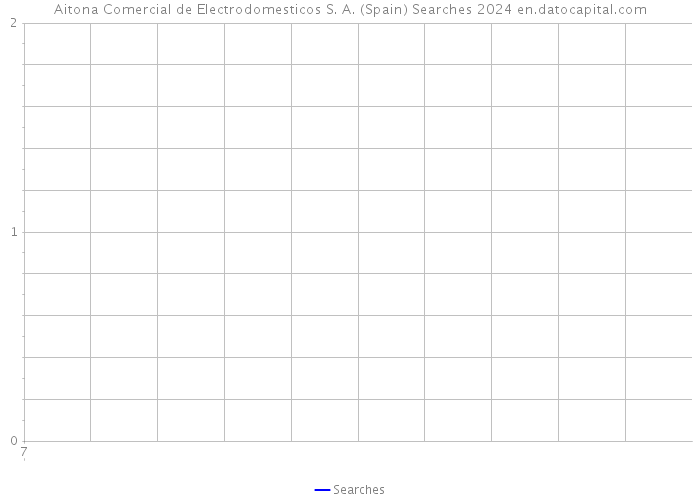 Aitona Comercial de Electrodomesticos S. A. (Spain) Searches 2024 