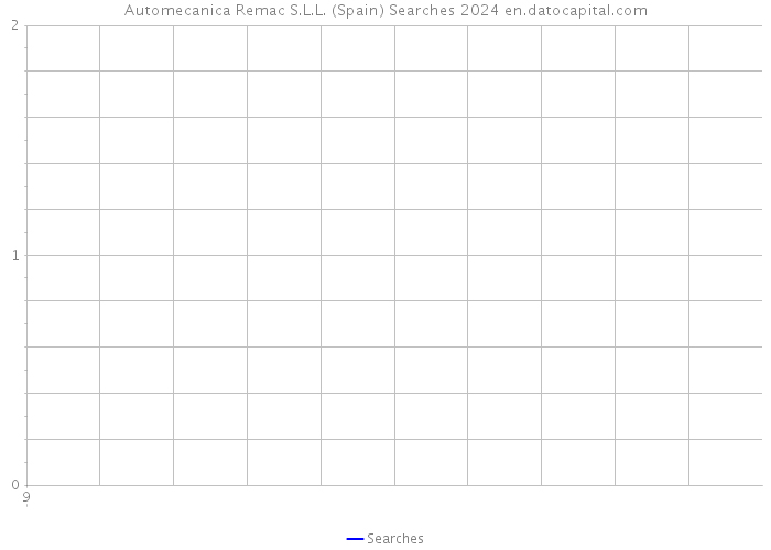 Automecanica Remac S.L.L. (Spain) Searches 2024 