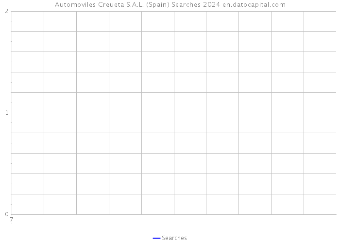 Automoviles Creueta S.A.L. (Spain) Searches 2024 