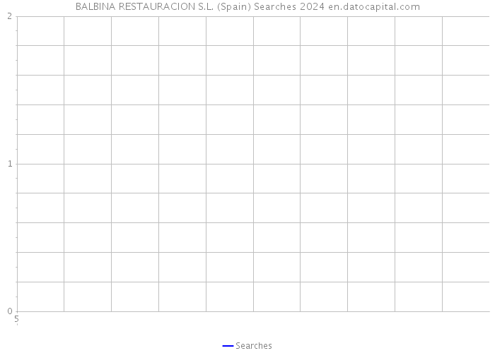 BALBINA RESTAURACION S.L. (Spain) Searches 2024 