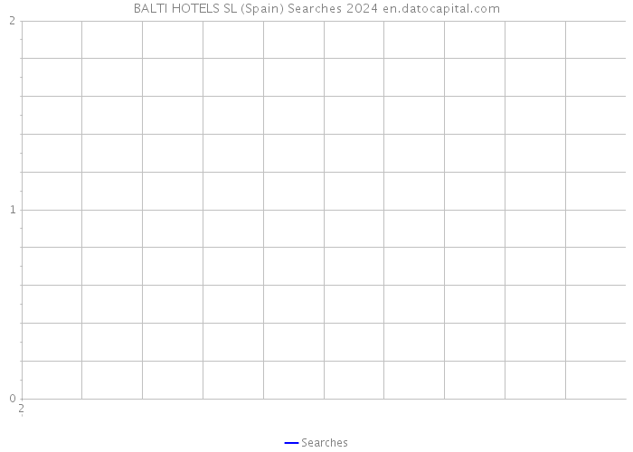 BALTI HOTELS SL (Spain) Searches 2024 