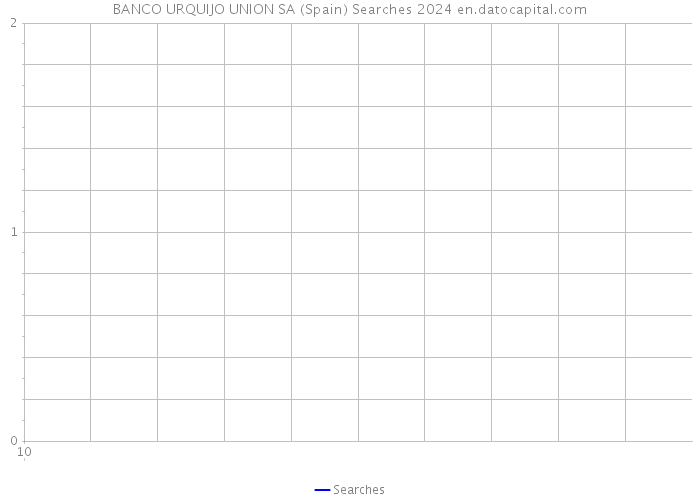 BANCO URQUIJO UNION SA (Spain) Searches 2024 