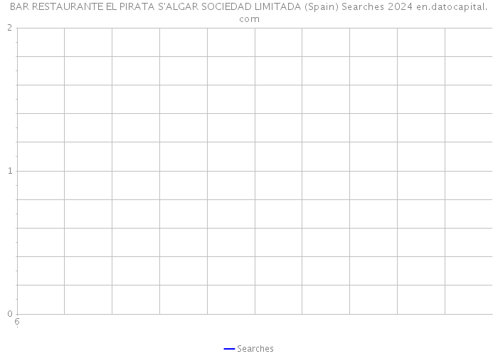 BAR RESTAURANTE EL PIRATA S'ALGAR SOCIEDAD LIMITADA (Spain) Searches 2024 