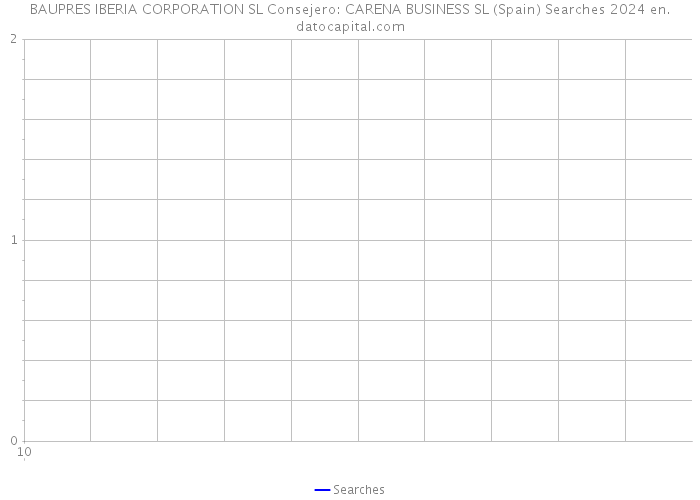 BAUPRES IBERIA CORPORATION SL Consejero: CARENA BUSINESS SL (Spain) Searches 2024 