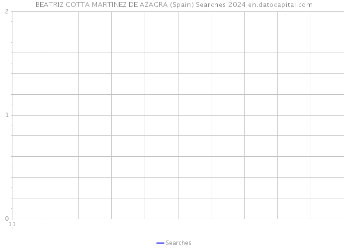 BEATRIZ COTTA MARTINEZ DE AZAGRA (Spain) Searches 2024 