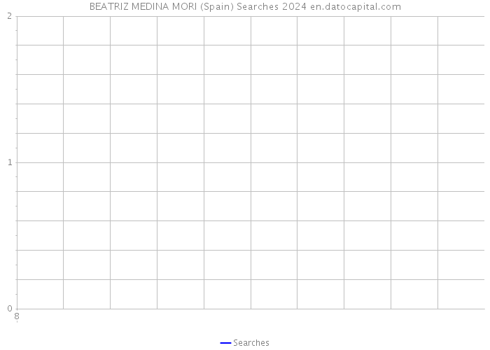 BEATRIZ MEDINA MORI (Spain) Searches 2024 