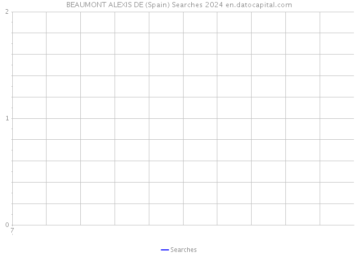 BEAUMONT ALEXIS DE (Spain) Searches 2024 
