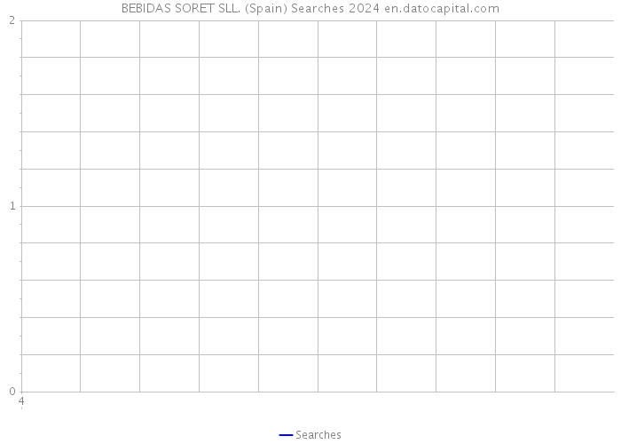 BEBIDAS SORET SLL. (Spain) Searches 2024 