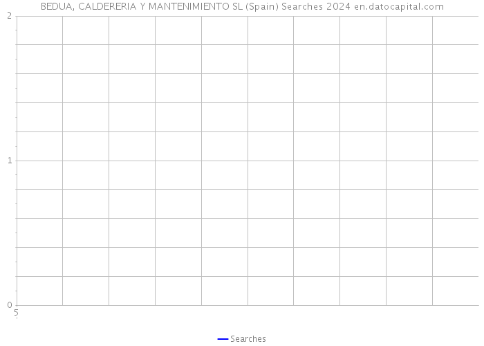 BEDUA, CALDERERIA Y MANTENIMIENTO SL (Spain) Searches 2024 