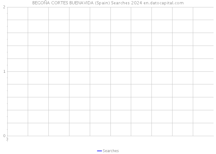 BEGOÑA CORTES BUENAVIDA (Spain) Searches 2024 