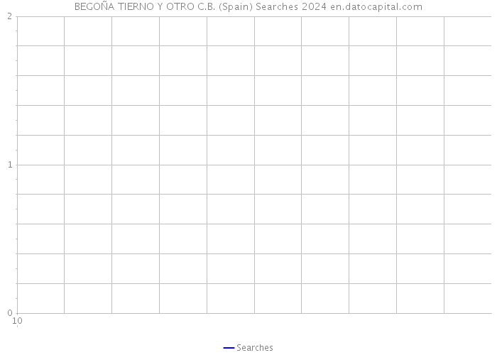 BEGOÑA TIERNO Y OTRO C.B. (Spain) Searches 2024 