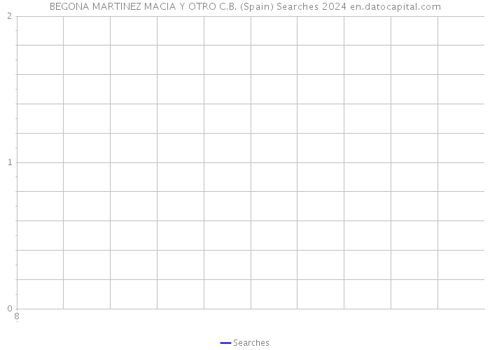 BEGONA MARTINEZ MACIA Y OTRO C.B. (Spain) Searches 2024 