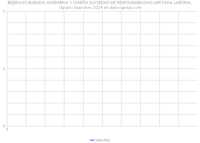 BEJERANO BUENDIA INGENIERIA Y DISEÑO SOCIEDAD DE RESPONSABILIDAD LIMITADA LABORAL (Spain) Searches 2024 