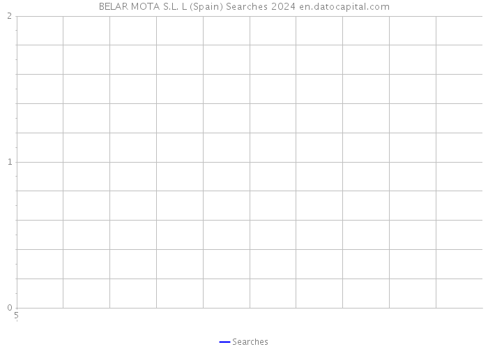 BELAR MOTA S.L. L (Spain) Searches 2024 
