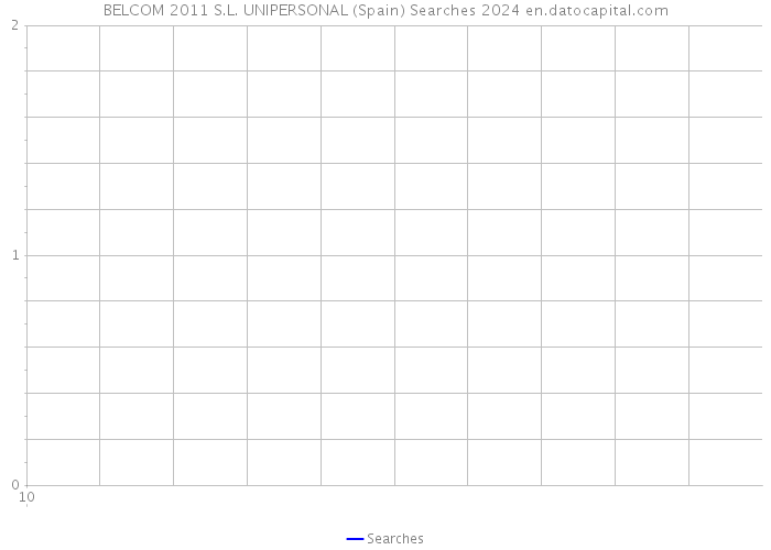 BELCOM 2011 S.L. UNIPERSONAL (Spain) Searches 2024 