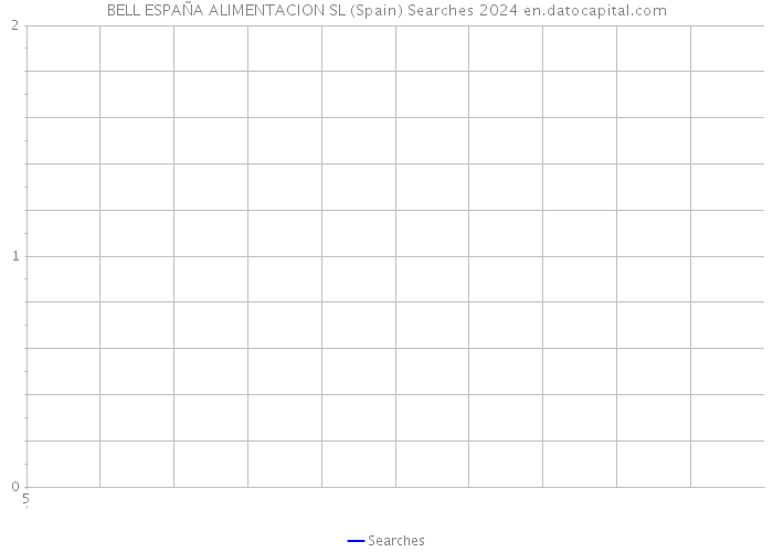 BELL ESPAÑA ALIMENTACION SL (Spain) Searches 2024 