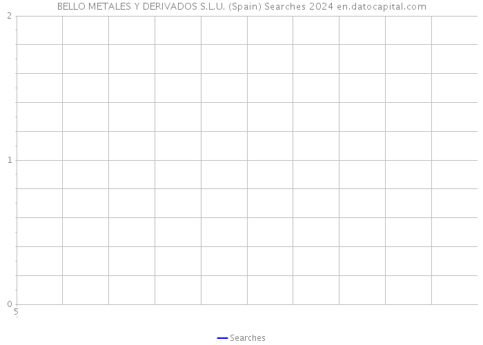 BELLO METALES Y DERIVADOS S.L.U. (Spain) Searches 2024 