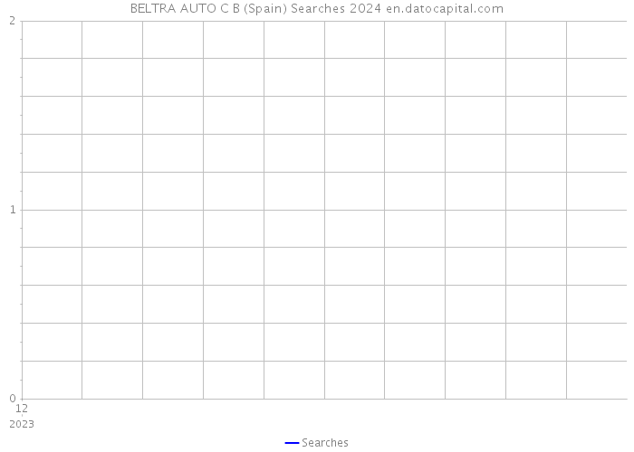 BELTRA AUTO C B (Spain) Searches 2024 