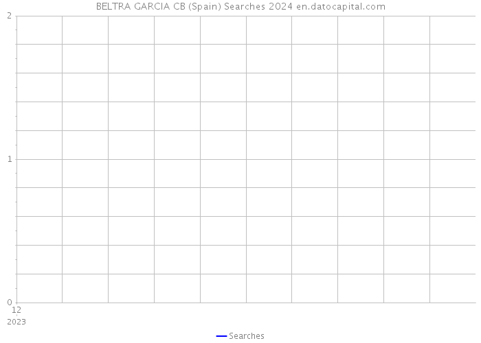 BELTRA GARCIA CB (Spain) Searches 2024 