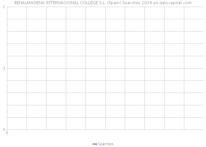 BENALMADENA INTERNACIONAL COLLEGE S.L. (Spain) Searches 2024 