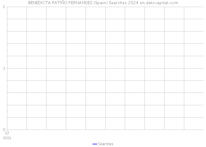 BENEDICTA PATIÑO FERNANDEZ (Spain) Searches 2024 