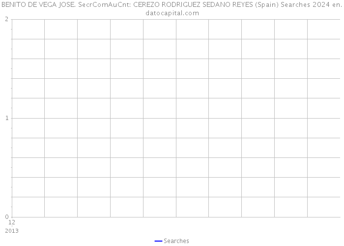 BENITO DE VEGA JOSE. SecrComAuCnt: CEREZO RODRIGUEZ SEDANO REYES (Spain) Searches 2024 