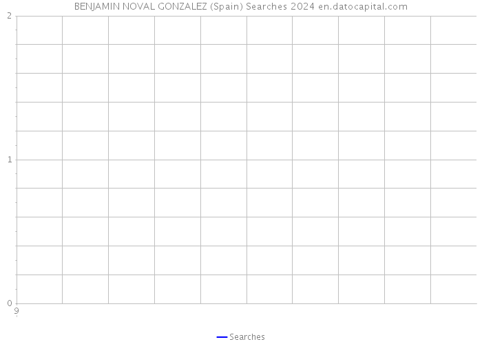 BENJAMIN NOVAL GONZALEZ (Spain) Searches 2024 