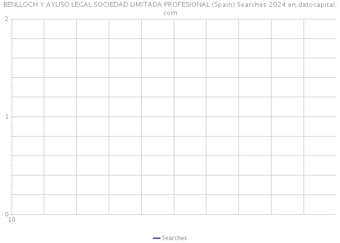 BENLLOCH Y AYUSO LEGAL SOCIEDAD LIMITADA PROFESIONAL (Spain) Searches 2024 