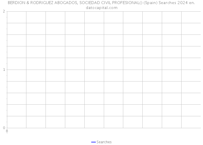 BERDION & RODRIGUEZ ABOGADOS, SOCIEDAD CIVIL PROFESIONAL() (Spain) Searches 2024 